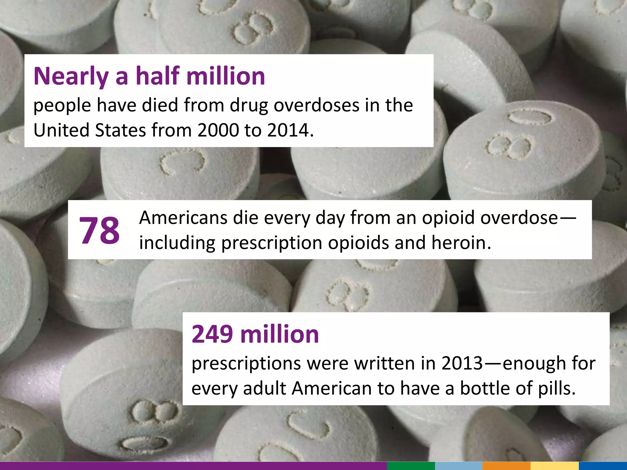 Nearly a half million
people have died from drug overdoses in the
United States from 2000 to 2014.
Americans die every day from an opioid overdose—
including prescription opioids and heroin.78
249 million
prescriptions were written in 2013—enough for
every adult American to have a bottle of pills.
 