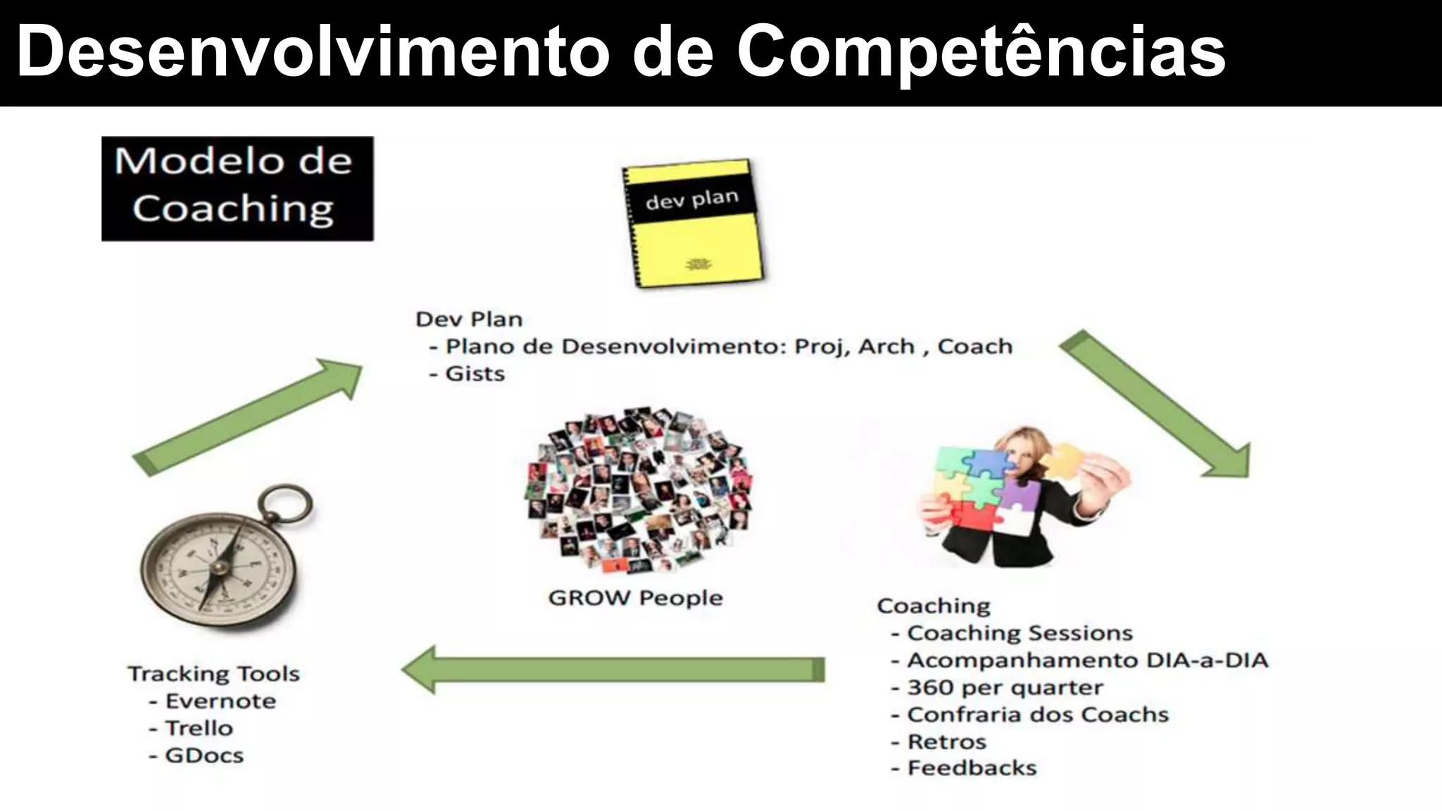 Desenvolvimento de Competências
 