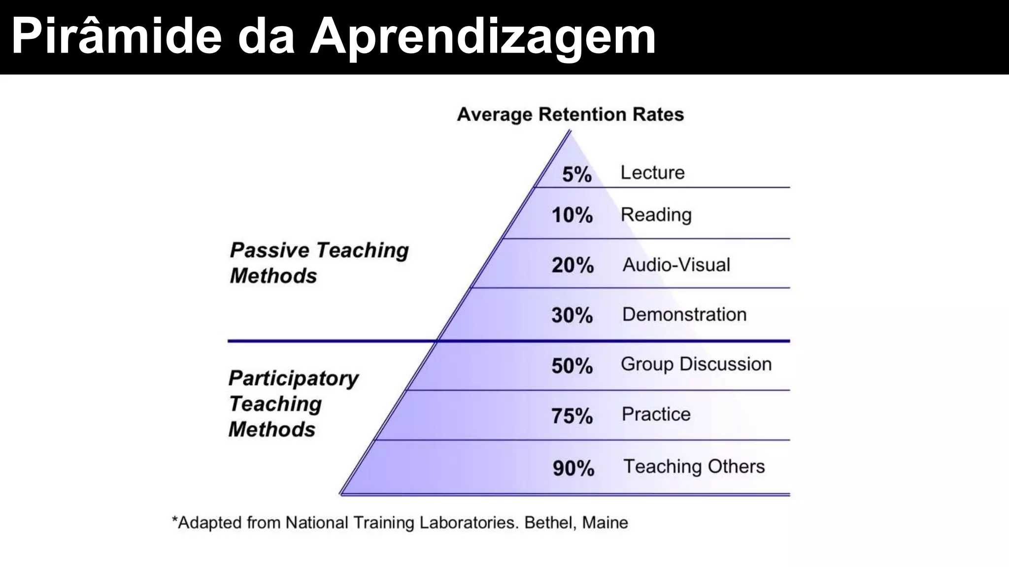 Pirâmide da Aprendizagem
 
