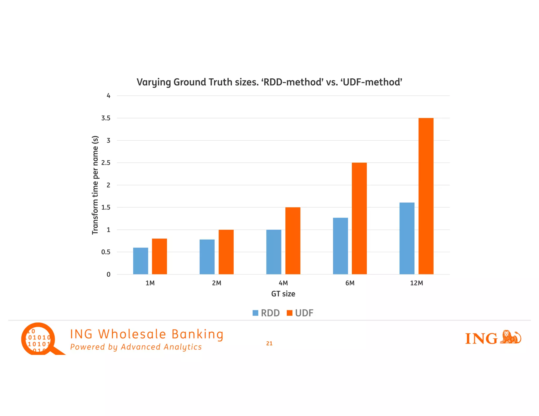 21
0
0.5
1
1.5
2
2.5
3
3.5
4
1M 2M 4M 6M 12M
Transformtimepername(s)
GT size
Varying Ground Truth sizes. ‘RDD-method’ vs. ‘UDF-method’
RDD UDF
 