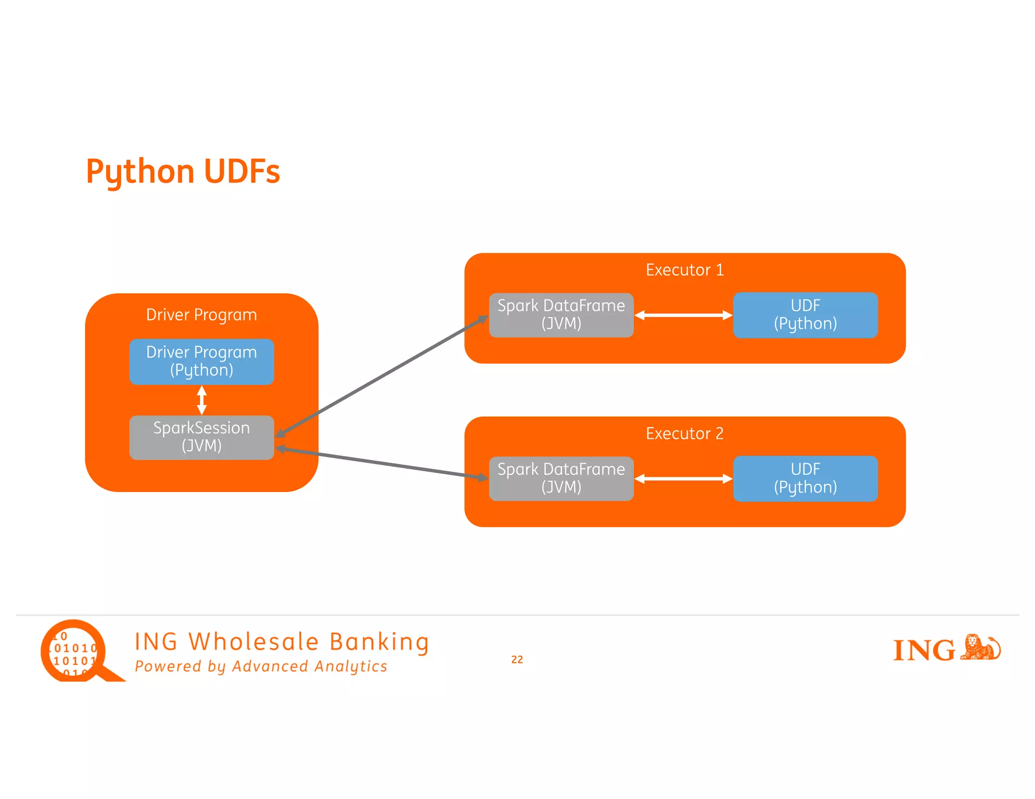 Python UDFs
22
Driver Program
Driver Program
(Python)
SparkSession
(JVM)
Executor 1
Spark DataFrame
(JVM)
UDF
(Python)
Executor 2
Spark DataFrame
(JVM)
UDF
(Python)
 