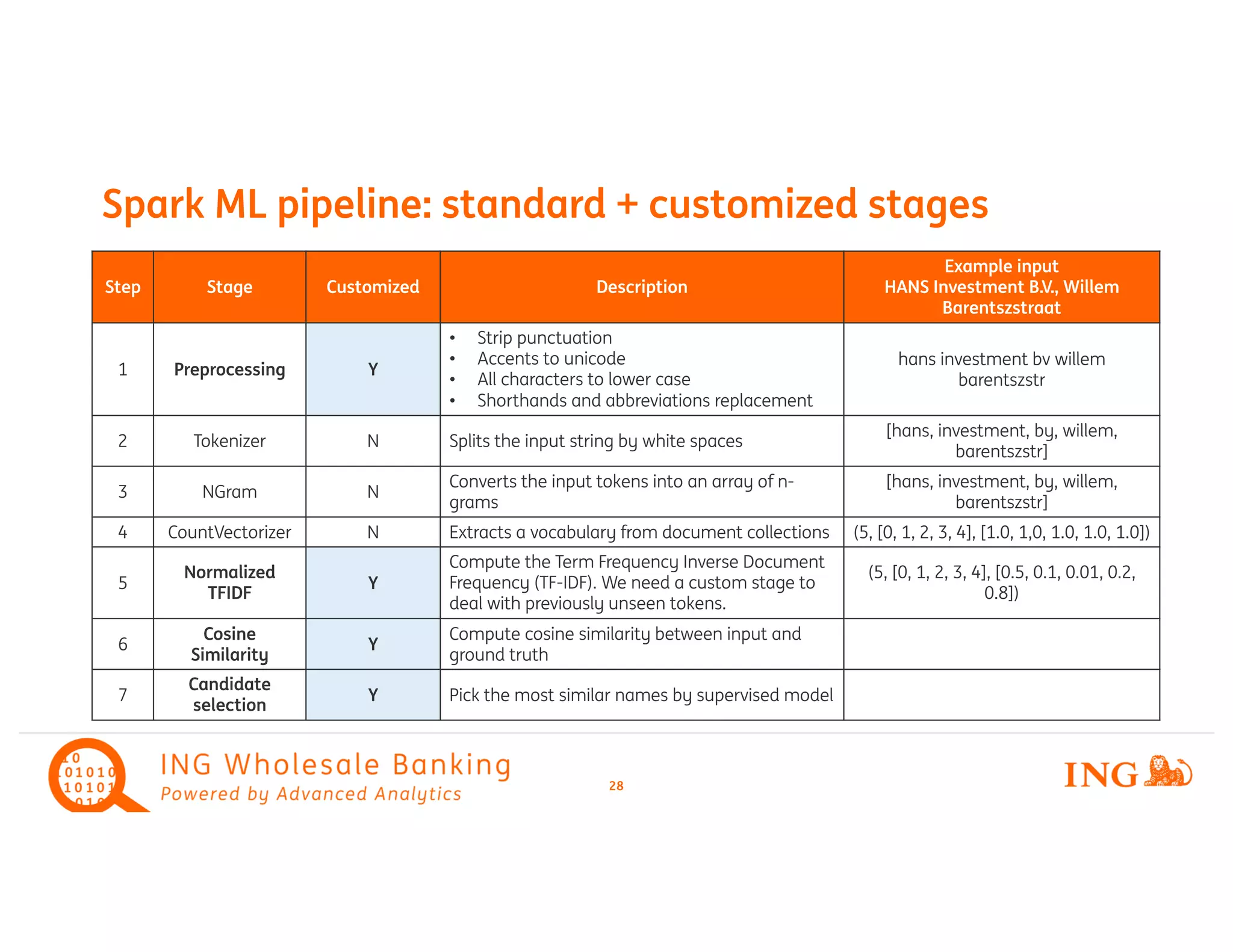 28
Spark ML pipeline: standard + customized stages
Step Stage Customized Description
Example input
HANS Investment B.V., Willem
Barentszstraat
1 Preprocessing Y
• Strip punctuation
• Accents to unicode
• All characters to lower case
• Shorthands and abbreviations replacement
hans investment bv willem
barentszstr
2 Tokenizer N Splits the input string by white spaces
[hans, investment, by, willem,
barentszstr]
3 NGram N
Converts the input tokens into an array of n-
grams
[hans, investment, by, willem,
barentszstr]
4 CountVectorizer N Extracts a vocabulary from document collections (5, [0, 1, 2, 3, 4], [1.0, 1,0, 1.0, 1.0, 1.0])
5
Normalized
TFIDF
Y
Compute the Term Frequency Inverse Document
Frequency (TF-IDF). We need a custom stage to
deal with previously unseen tokens.
(5, [0, 1, 2, 3, 4], [0.5, 0.1, 0.01, 0.2,
0.8])
6
Cosine
Similarity
Y
Compute cosine similarity between input and
ground truth
7
Candidate
selection
Y Pick the most similar names by supervised model
 