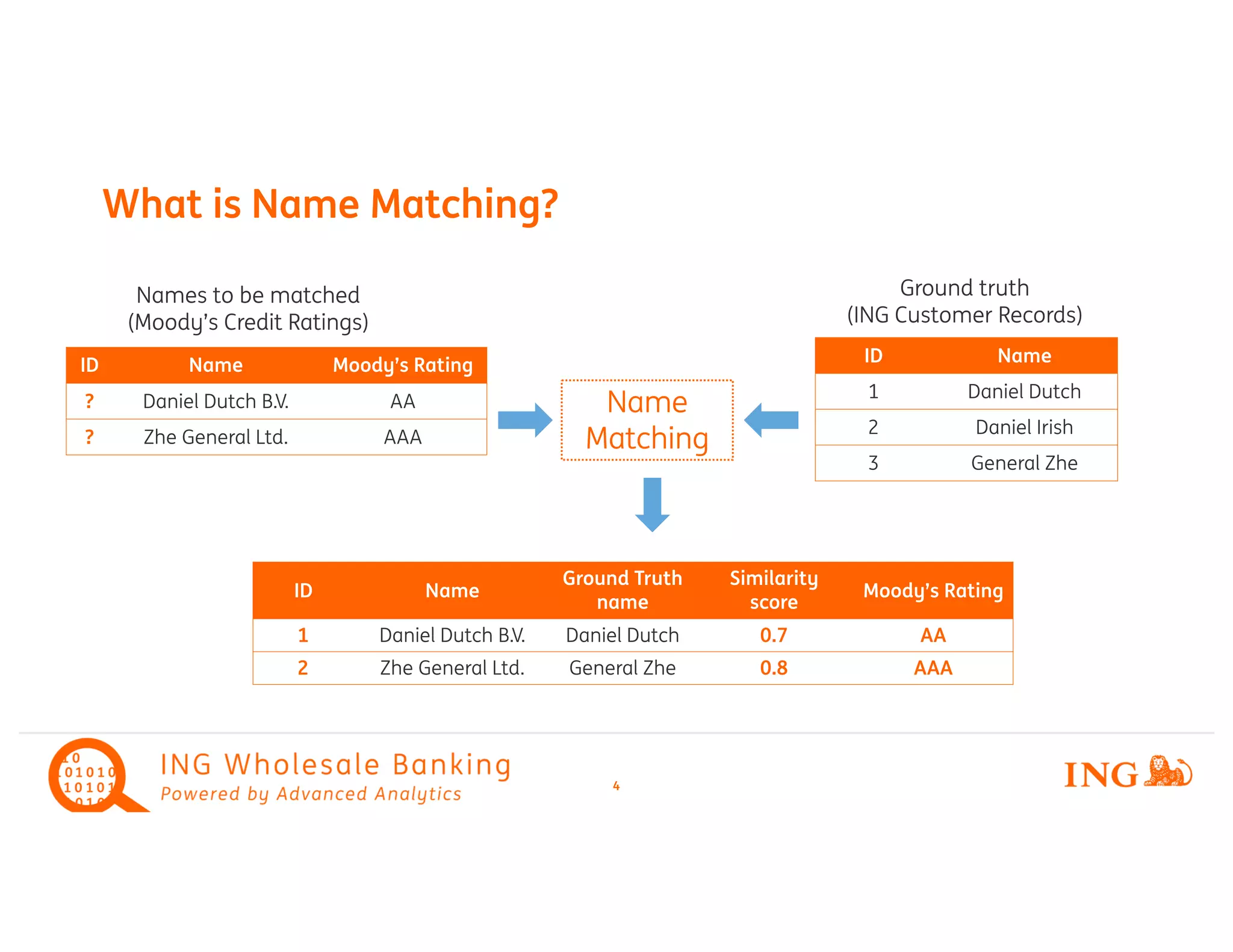 What is Name Matching?
4
ID Name
1 Daniel Dutch
2 Daniel Irish
3 General Zhe
Ground truth
(ING Customer Records)
Name
Matching
ID Name Moody’s Rating
? Daniel Dutch B.V. AA
? Zhe General Ltd. AAA
Names to be matched
(Moody’s Credit Ratings)
ID Name
Ground Truth
name
Similarity
score
Moody’s Rating
1 Daniel Dutch B.V. Daniel Dutch 0.7 AA
2 Zhe General Ltd. General Zhe 0.8 AAA
 