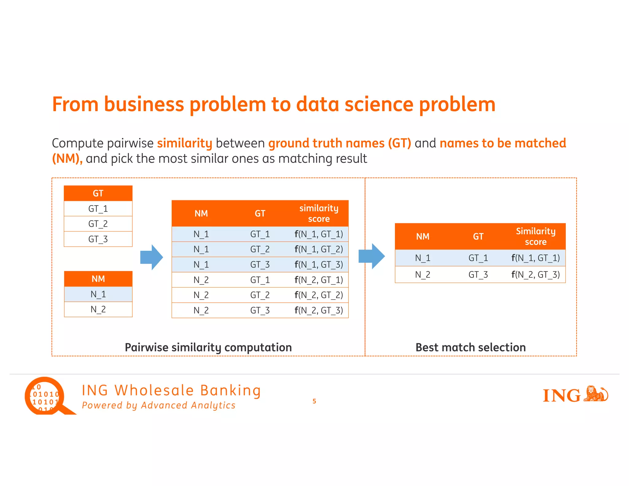 Compute pairwise similarity between ground truth names (GT) and names to be matched
(NM), and pick the most similar ones as matching result
From business problem to data science problem
5
Pairwise similarity computation Best match selection
GT
GT_1
GT_2
GT_3
NM
N_1
N_2
NM GT
similarity
score
N_1 GT_1 f(N_1, GT_1)
N_1 GT_2 f(N_1, GT_2)
N_1 GT_3 f(N_1, GT_3)
N_2 GT_1 f(N_2, GT_1)
N_2 GT_2 f(N_2, GT_2)
N_2 GT_3 f(N_2, GT_3)
NM GT
Similarity
score
N_1 GT_1 f(N_1, GT_1)
N_2 GT_3 f(N_2, GT_3)
 