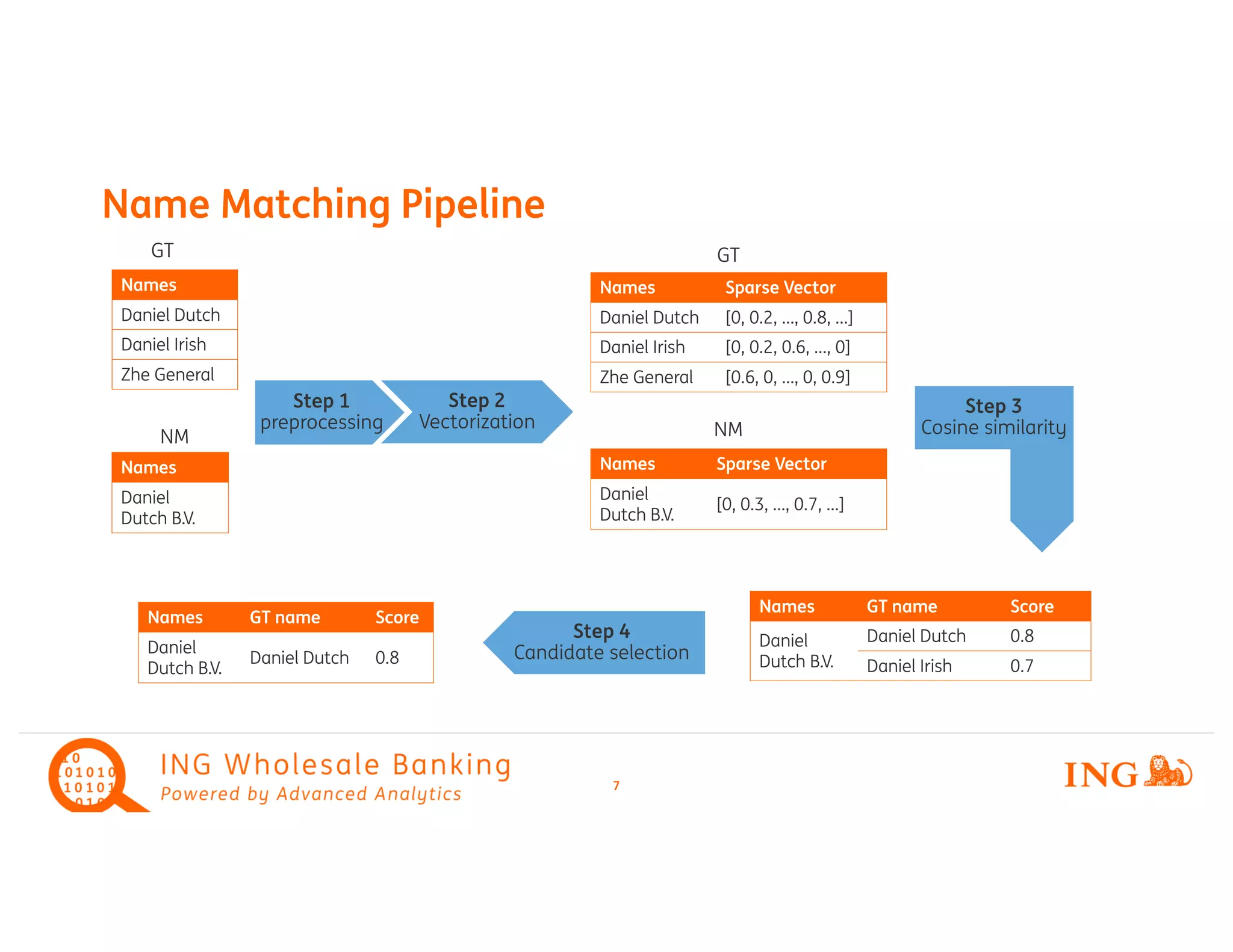 7
Name Matching Pipeline
Step 2
Vectorization
Step 1
preprocessing
Names
Daniel Dutch
Daniel Irish
Zhe General
Names
Daniel
Dutch B.V.
GT
NM
Names Sparse Vector
Daniel Dutch [0, 0.2, …, 0.8, …]
Daniel Irish [0, 0.2, 0.6, …, 0]
Zhe General [0.6, 0, …, 0, 0.9]
GT
NM
Names Sparse Vector
Daniel
Dutch B.V.
[0, 0.3, …, 0.7, …]
Names GT name Score
Daniel
Dutch B.V.
Daniel Dutch 0.8
Daniel Irish 0.7
Step 3
Cosine similarity
Names GT name Score
Daniel
Dutch B.V.
Daniel Dutch 0.8
Step 4
Candidate selection
 