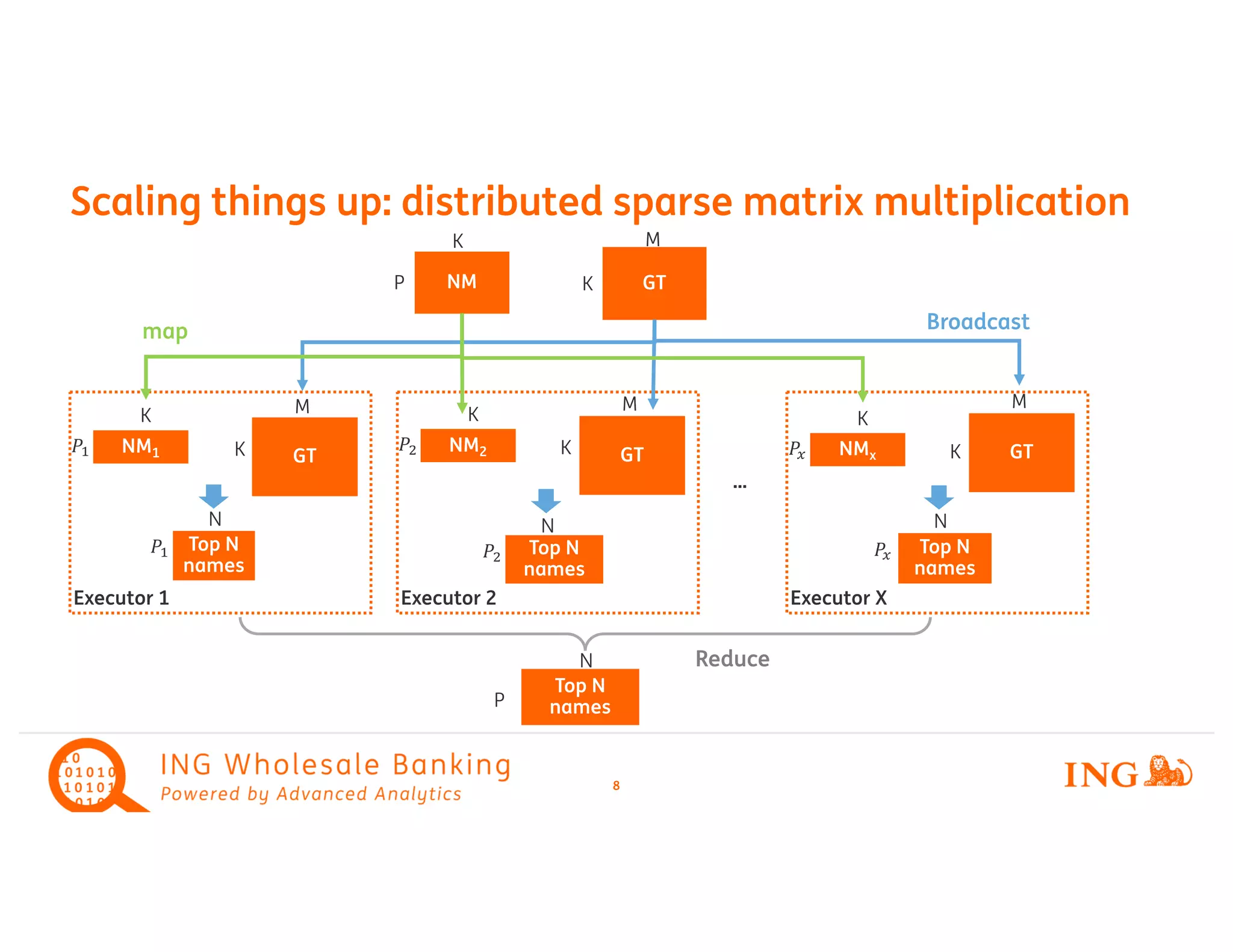 8
Scaling things up: distributed sparse matrix multiplication
NM
K
P GTK
M
Executor 1 Executor 2 Executor X
…
GTK
M
GTK
M
GTK
M
Broadcast
NM1
K
!" NM2
K
!# NMx
K
!$
map
Top N
namesP
N Reduce
Top N
names
N
Top N
names
N
Top N
names
N
!" !# !$
 