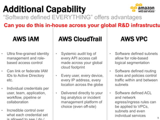 Additional Capability 
Can you do this in-house across your global R&D infrastructure? 
8 
“Software defined EVERYTHING” offers advantages 
AWS IAM 
‣ Ultra fine-grained identity 
management and role-based 
access control 
‣ Can link or federate IAM 
IDs to Active Directory 
etc. 
‣ Individual credentials per 
user, team, application, 
workflow, pipeline or 
collaboration 
‣ Incredible control over 
what each credential set 
is allowed to see / do / 
AWS CloudTrail 
‣ Systemic audit log of 
every API access call 
made across your global 
cloud footprint 
‣ Every user, every device, 
every IP address, every 
location across the globe 
‣ Delivered directly to your 
log analytics or incident 
management platform of 
choice (even off-site) 
AWS VPC 
‣ Software defined subnets 
allow for role-based 
logical segmentation 
‣ Software defined routing 
rules and policies control 
traffic within and between 
subnets 
‣ Software defined ACL 
and network 
egress/ingress rules can 
be applied to VPCs, 
subnets and even 
individual services 
 