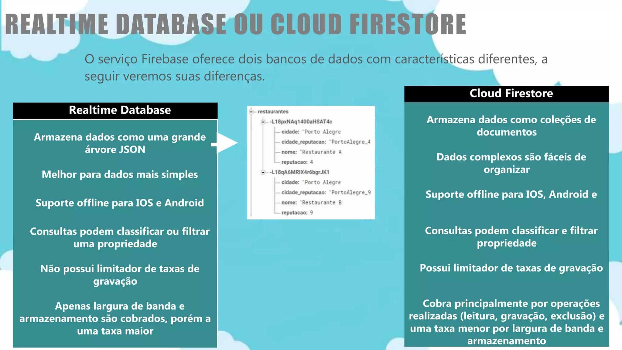 Classificação da informação: Uso Interno
REALTIME DATABASE OU CLOUD FIRESTORE
O serviço Firebase oferece dois bancos de dados com características diferentes, a
seguir veremos suas diferenças.
Realtime Database
Armazena dados como uma grande
árvore JSON
Melhor para dados mais simples
Suporte offline para IOS e Android
Consultas podem classificar ou filtrar
uma propriedade
Não possui limitador de taxas de
gravação
Apenas largura de banda e
armazenamento são cobrados, porém a
uma taxa maior
Cloud Firestore
Armazena dados como coleções de
documentos
Dados complexos são fáceis de
organizar
Suporte offline para IOS, Android e
Consultas podem classificar e filtrar
propriedade
Possui limitador de taxas de gravação
Cobra principalmente por operações
realizadas (leitura, gravação, exclusão) e
uma taxa menor por largura de banda e
armazenamento
 