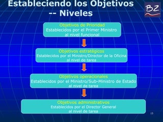 Estableciendo los Objetivos -- Niveles Objetivos de Prioridad Establecidos por el Primer Ministro  al nivel funcional Objetivos estratégicos Establecidos por el Ministro/Director de la Oficina al nivel de tarea Objetivos operacionales Establecidos por el Ministro/Sub-Ministro de Estado al nivel de tarea Objetivos administrativos Establecidos por el Director General al nivel de tarea 