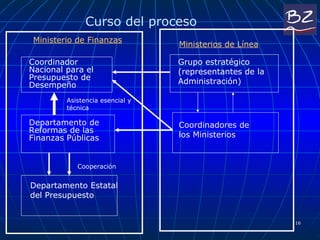 Curso del proceso Ministerio de Finanzas Coordinador Nacional para el Presupuesto de Desempeño Departamento de Reformas de las Finanzas Públicas Departamento Estatal del Presupuesto Asistencia esencial y técnica Cooperación   Grupo estratégico  (representantes de la  Administración) Coordinadores de  los Ministerios Ministerios de Línea 