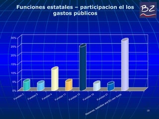Funciones estatales – participacion el los gastos públicos 