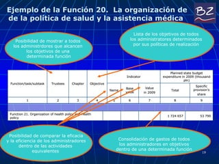 Ejemplo de la Función 20.  La organización de de la política de salud y la asistencia médica  Posibilidad de comparar la eficacia y la eficiencia de los administradores dentro de las actividades  equivalentes  Lista de los objetivos de todos  los administratores determinados  por sus políticas de realización  Posibilidad de mostrar a todos  los administrdores que alcancen  los objetivos de una  determinada función Consolidación de gastos de todos  los administradores en objetivos  dentro de una determinada función  Function/task/subtask Trustees Chapter Objective Indicator Planned state budget expenditure in 2009 (thousand pln) Name Base value Value in 2009 Total Specific provision’s share 1 2 3 4 5 6 7 8 9 Function 21. Organization of health policy and health policy 1 724 657 53 790 