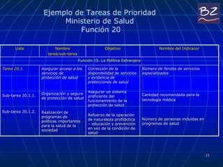 Ejemplo de Tareas de Prioridad  Ministerio de Salud  Función  20 Lista Nombre tarea/sub-tarea Objetivo Nombre del Indicacor Función 15. La Política Extranjera Tarea 20.1. Sub-tarea 20.1.1. Sub-tarea 20.1.2. Asegurar acceso a los servicios de protección de salud Organización y seguro de protección de salud  Realización de programas de políticas importantes para la salud de la sociedad Corrección de la disponibilidad de servicios y evidencia de protecciones de salud  Asegurar un sistema proficiente del funcionamiento de la protección de salud  Refuerzo de la operación de naturaleza profiláctica – educación y prevención en vez de la condición de salud  Número de fondos de servicios especializados  Cantidad recomendada para la tecnología médica   Número de personas incluidas en programas de salud 