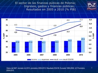 El sector de las finanzas púbicas de Polonia; Ingresos, gastos y finanzas públicas;  Resultados en 2005 a 2010 (% PIB) Datos del MdF; borrador nb 2010: pronóstico 2009-2010 ; Result ado  ESA’95: Eurostat 1999-2008, UC  Pronóstico  2009-2010 