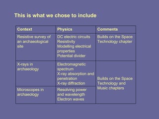 This is what we chose to include Resolving power and wavelength Electron waves Microscopes in archaeology Builds on the Space Technology and Music chapters Electromagnetic spectrum X-ray absorption and penetration X-ray diffraction X-rays in archaeology Builds on the Space Technology chapter DC electric circuits Resistivity Modelling electrical properties  Potential divider Resistive survey of an archaeological site Comments Physics Context 