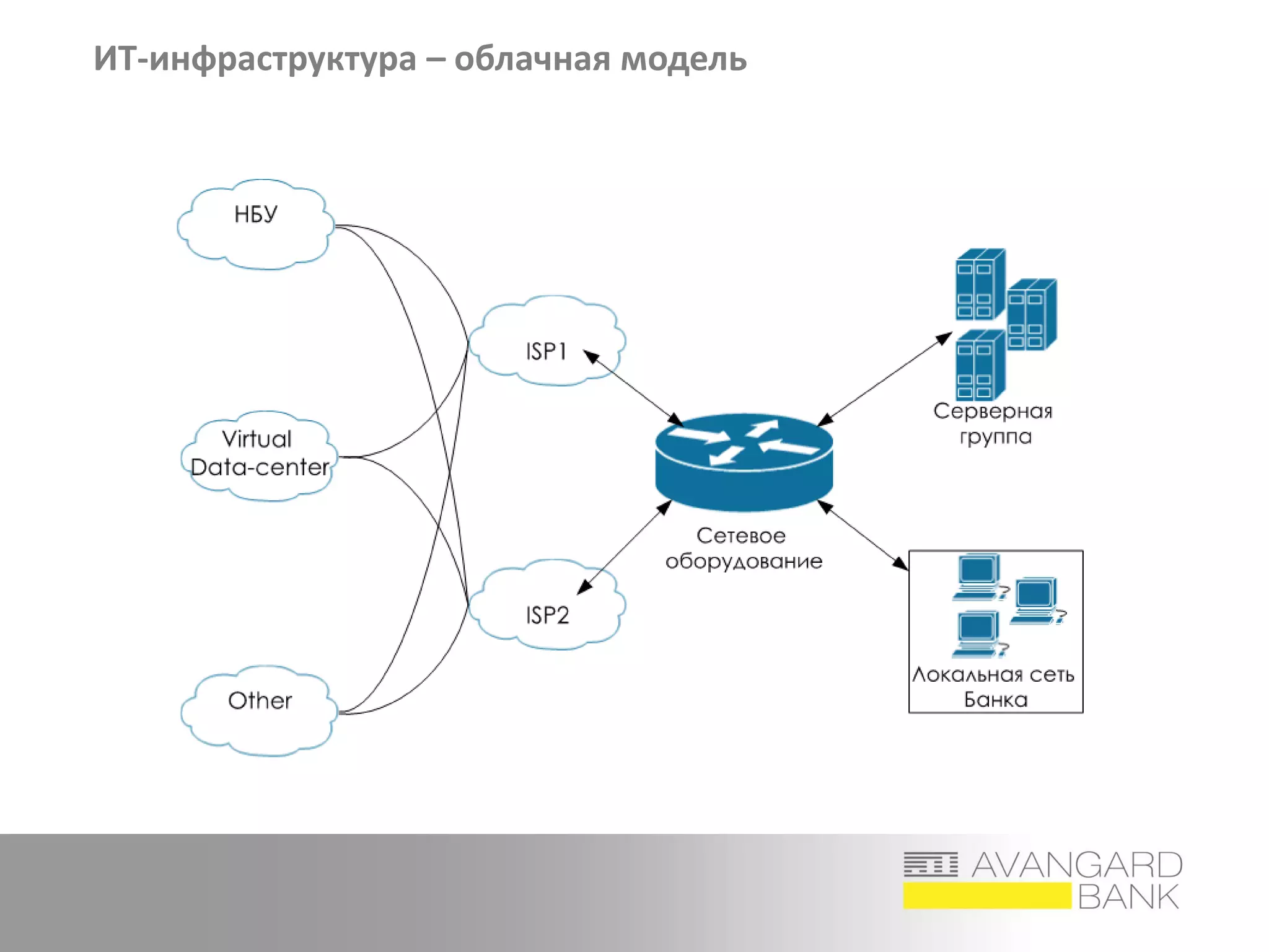 ИТ-инфраструктура – облачная модель
 