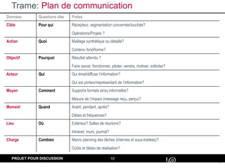 10
#
!@
PROJET POUR DISCUSSION
Trame: Plan de communication
Données Questions clés Pistes
Cible Pour qui Récepteur, segmentation concernée/touchée?
Opérations/Projets ?
Action Quoi Maillage synthétique ou détaillé?
Contenu fond/forme?
Objectif Pourquoi Résultat attendu ?
Faire savoir, fonctionner, piloter, vendre, motiver, solliciter?
Acteur Qui Qui émet/diffuse l’information?
Qui est porteur/représentant de l’information?
Moyen Comment Supports formels et/ou informelles?
Mesure de l’impact (message reçu, perçu)?
Moment Quand Avant, pendant, après?
Délais et fréquences?
Lieu Où Extérieur? Salles de réunions?
Intranet, murs, journal?
Charge Combien Macro planning des tâches (internes et sous-traitées)?
Coûts et délais de réalisation?
 