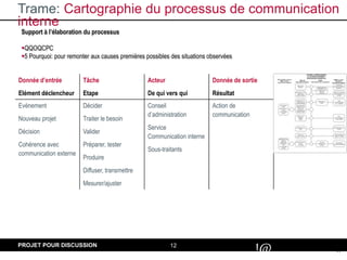 12
#
!@
PROJET POUR DISCUSSION
Trame: Cartographie du processus de communication
interne
Donnée d’entrée
Elément déclencheur
Tâche
Etape
Acteur
De qui vers qui
Donnée de sortie
Résultat
Etc…
Evènement
Nouveau projet
Décision
Cohérence avec
communication externe
Décider
Traiter le besoin
Valider
Préparer, tester
Produire
Diffuser, transmettre
Mesurer/ajuster
Conseil
d’administration
Service
Communication interne
Sous-traitants
Action de
communication
Support à l’élaboration du processus
QQOQCPC
5 Pourquoi: pour remonter aux causes premières possibles des situations observées
 