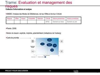14
#
!@
PROJET POUR DISCUSSION
Trame: Evaluation et management des
risques
Collecte d’informations et analyse
AMDEC: Analyse des Modes de Défaillances, de leur Effets et de leur Criticité
Risques Effets Impact Probabilité Détection Criticité Actions préventives Actions correctives
IxPxD Scenario au mieux Scenario au pire
Pareto: 20/80
Notion du besoin: explicite, implicite, potentiel/latent (métaphore de l’iceberg)
Carte de priorités
 