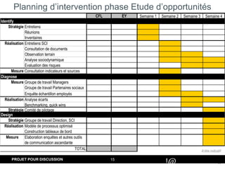 15
#
!@
PROJET POUR DISCUSSION
Planning d’intervention phase Etude d’opportunités
CFL EY Semaine 1 Semaine 2 Semaine 3 Semaine 4
Identify
Entretiens
Réunions
Inventaires
Entretiens SCI
Consultation de documents
Observation terrain
Analyse sociodynamique
Evaluation des risques
Consultation indicateurs et sources
Diagnose
Groupe de travail Managers
Groupe de travail Partenaires sociaux
Enquête échantillon employés
Analyse écarts
Benchmarking, quick wins
Comité de pilotage
Design
Groupe de travail Direction, SCI
Modèle de processus optimisé
Construction tableaux de bord
Elaboration enquêtes et autres outils
de communication ascendante
TOTAL
Stratégie
Réalisation
Mesure
Réalisation
Mesure
Mesure
Réalisation
Stratégie
Stratégie
A titre indicatif
 