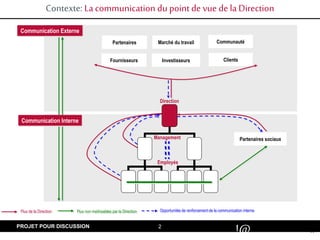 2
#
!@
PROJET POUR DISCUSSION
Direction
Clients
Contexte: La communication du point de vue de la Direction
Communauté
Partenaires Marché du travail
Investisseurs
Fournisseurs
Partenaires sociaux
Communication Externe
Communication Interne
Flux de la Direction Flux non maîtrisables par la Direction Opportunités de renforcement de la communication interne
Management
Employés
 