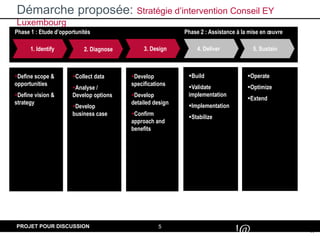 5
#
!@
PROJET POUR DISCUSSION
Operate
Optimize
Extend
Build
Validate
implementation
Implementation
Stabilize
Develop
specifications
Develop
detailed design
Confirm
approach and
benefits
Collect data
Analyse /
Develop options
Develop
business case
Phase 1 : Etude d’opportunités
Démarche proposée: Stratégie d’intervention Conseil EY
Luxembourg
Phase 2 : Assistance à la mise en œuvre
Define scope &
opportunities
Define vision &
strategy
1. Identify 2. Diagnose 3. Design 4. Deliver 5. Sustain
 