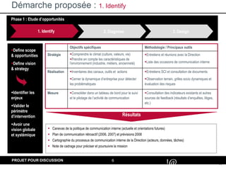 6
#
!@
PROJET POUR DISCUSSION
Phase 1 : Etude d’opportunités
Démarche proposée : 1. Identify
Define scope
& opportunities
Define vision
& strategy
Identifier les
enjeux
Valider le
périmètre
d’intervention
Avoir une
vision globale
et systémique
1. Identify
Objectifs spécifiques Méthodologie / Principaux outils
Stratégie Comprendre le climat (culture, valeurs, vie)
Prendre en compte les caractéristiques de
l’environnement (industrie, métiers, ancienneté)
Entretiens et réunions avec la Direction
Liste des occasions de communication interne
Réalisation Inventaires des canaux, outils et actions
Cerner la dynamique d’entreprise pour détecter
les problématiques
Entretiens SCI et consultation de documents
Observation terrain, grilles socio dynamiques et
évaluation des risques
Mesure Consolider dans un tableau de bord pour le suivi
et le pilotage de l’activité de communication
Consultation des indicateurs existants et autres
sources de feedback (résultats d’enquêtes, litiges,
etc.)
2. Diagnose 3. Design
Résultats
 Canevas de la politique de communication interne (actuelle et orientations futures)
 Plan de communication rétroactif (2006, 2007) et prévisions 2008
 Cartographie du processus de communication interne de la Direction (acteurs, données, tâches)
 Note de cadrage pour préciser et poursuivre la mission
 
