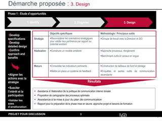8
#
!@
PROJET POUR DISCUSSION
Phase 1 : Etude d’opportunités
Démarche proposée : 3. Design
Develop
specifications
Develop
detailed design
Confirm
approach and
benefits
Aligner les
actions avec la
stratégie
Susciter
l’intérêt et la
participation
Valider les
axes
d’amélioration
1. Identify
Objectifs spécifiques Méthodologie / Principaux outils
Stratégie Reconsidérer les orientations stratégiques
pour valider leur pertinence par rapport au
potentiel existant
Groupe de travail avec la Direction et SCI
Réalisation Construire un modèle amélioré Approche processus, réingénierie
Benchmark outils et canaux en vogue
Mesure Consolider les indicateurs pertinents
Mettre en place un système de feedback
Construction de tableaux de bord et pilotage
Enquêtes et autres outils de communication
ascendante
2. Diagnose 3. Design
Résultats
 Assistance à l’élaboration de la politique de communication interne révisée
 Proposition de cartographie des processus optimisés
 Assistance à la mise à jour du plan de communication
 Rapport pour la préparation de la phase mise en œuvre :approche projet et besoins de formation
 