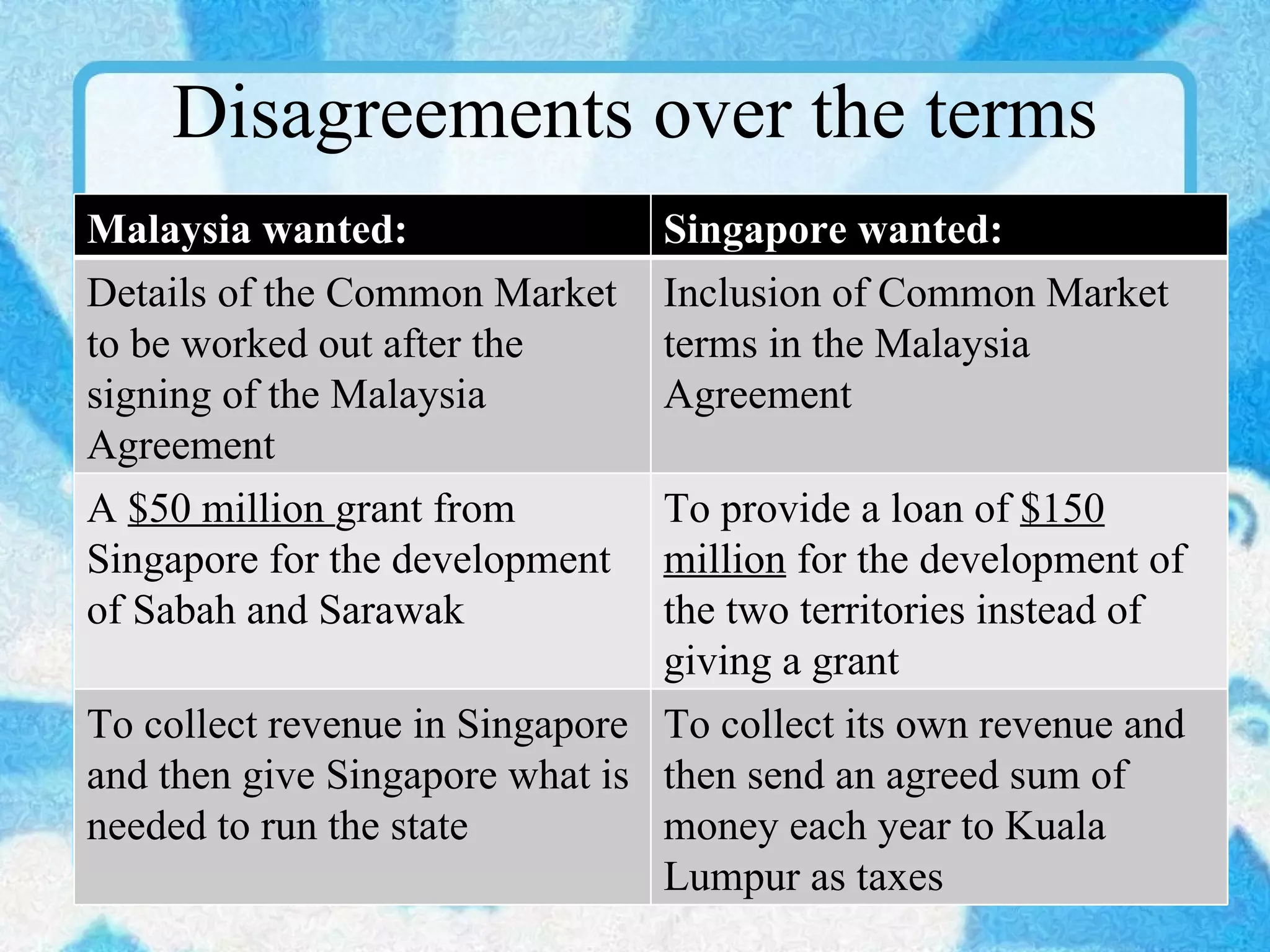 Disagreements over the terms Malaysia wanted: Singapore wanted: Details of the Common Market to be worked out after the signing of the Malaysia Agreement Inclusion of Common Market terms in the Malaysia Agreement A  $50 million  grant from Singapore for the development of Sabah and Sarawak  To provide a loan of  $150 million  for the development of the two territories instead of giving a grant To collect revenue in Singapore and then give Singapore what is needed to run the state To collect its own revenue and then send an agreed sum of money each year to Kuala Lumpur as taxes 