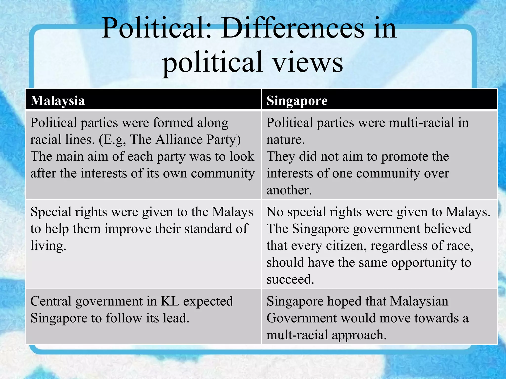 Political: Differences in  political views Malaysia Singapore Political parties were formed along racial lines. (E.g, The Alliance Party) The main aim of each party was to look after the interests of its own community Political parties were multi-racial in nature. They did not aim to promote the interests of one community over another. Special rights were given to the Malays to help them improve their standard of living. No special rights were given to Malays. The Singapore government believed that every citizen, regardless of race, should have the same opportunity to succeed. Central government in KL expected Singapore to follow its lead. Singapore hoped that Malaysian Government would move towards a mult-racial approach. 