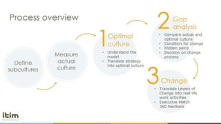 itim International Webinar about Organisational Culture certification ...