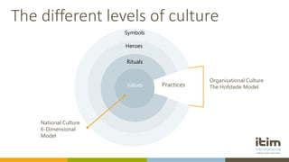 itim International Webinar about Organisational Culture certification ...