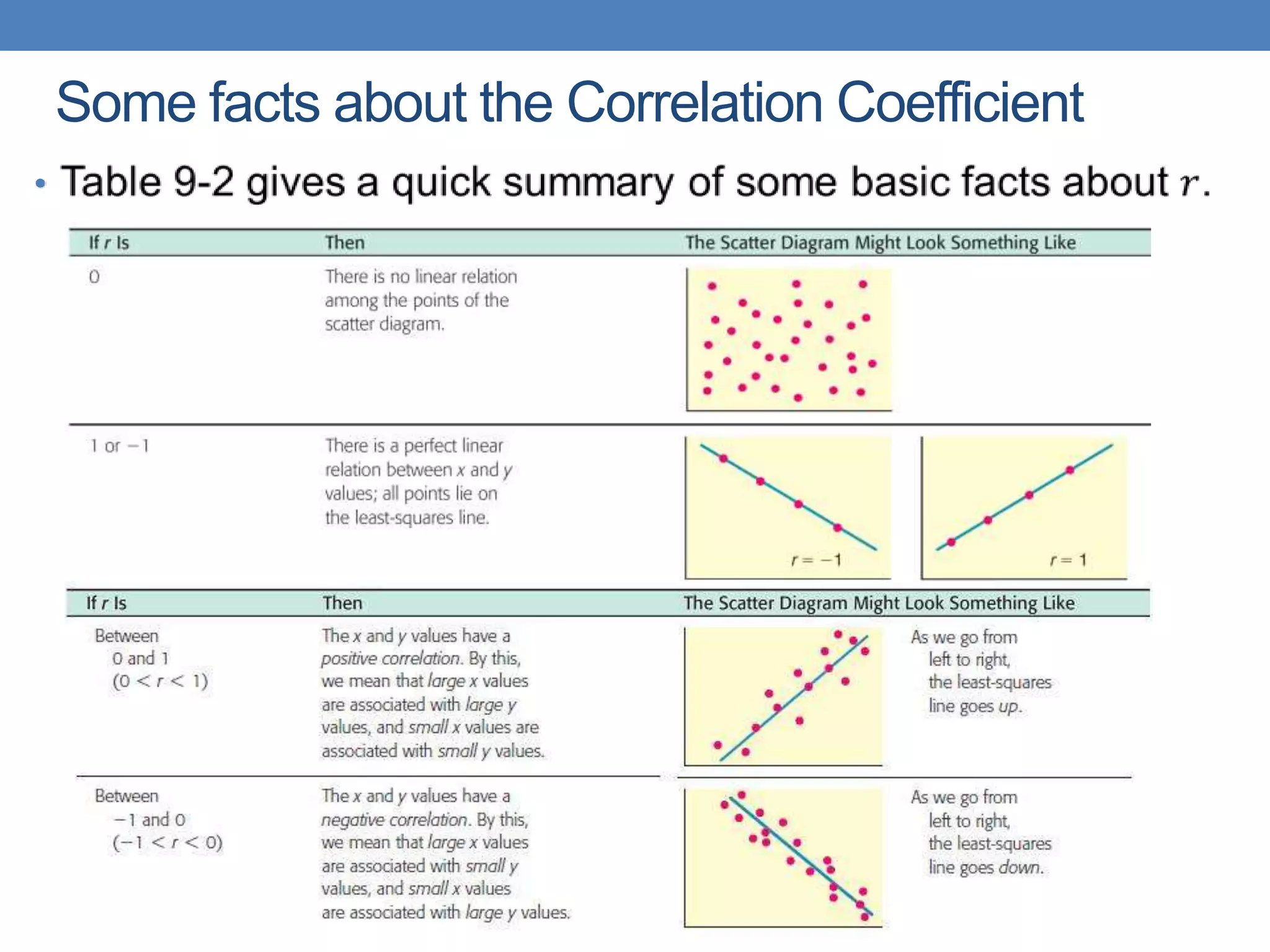 Some facts about the Correlation Coefficient
•
 