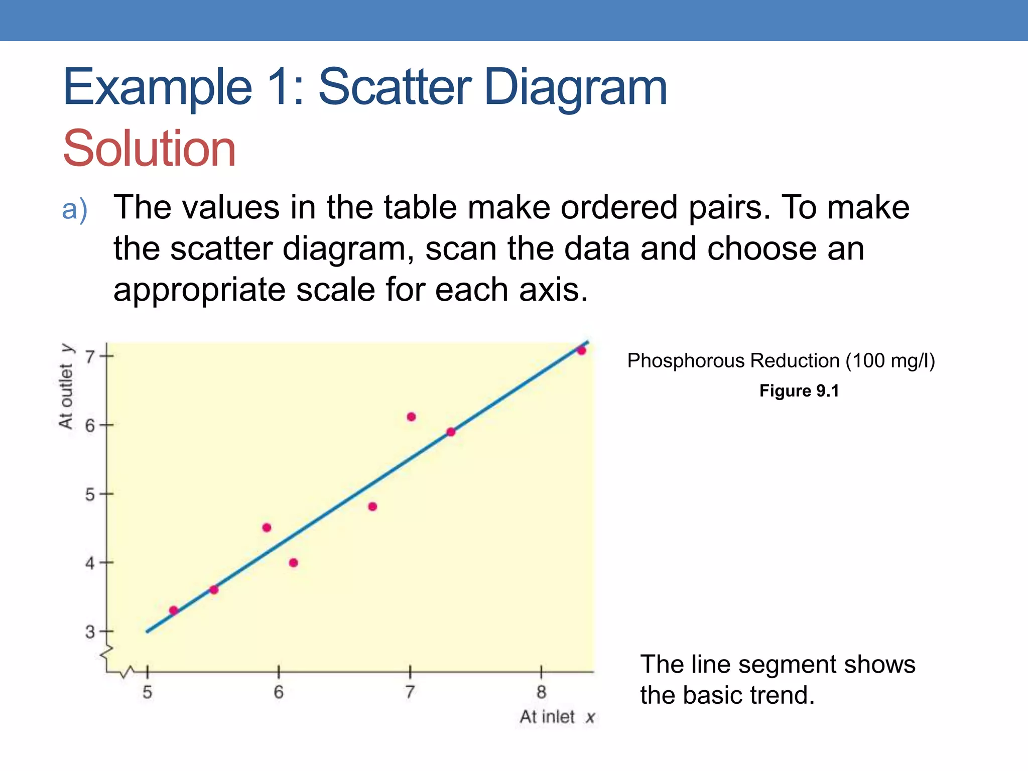 Example 1: Scatter Diagram
Solution
a) The values in the table make ordered pairs. To make
   the scatter diagram, scan the data and choose an
   appropriate scale for each axis.
                                   Phosphorous Reduction (100 mg/l)
                                                Figure 9.1




                                    The line segment shows
                                    the basic trend.
 