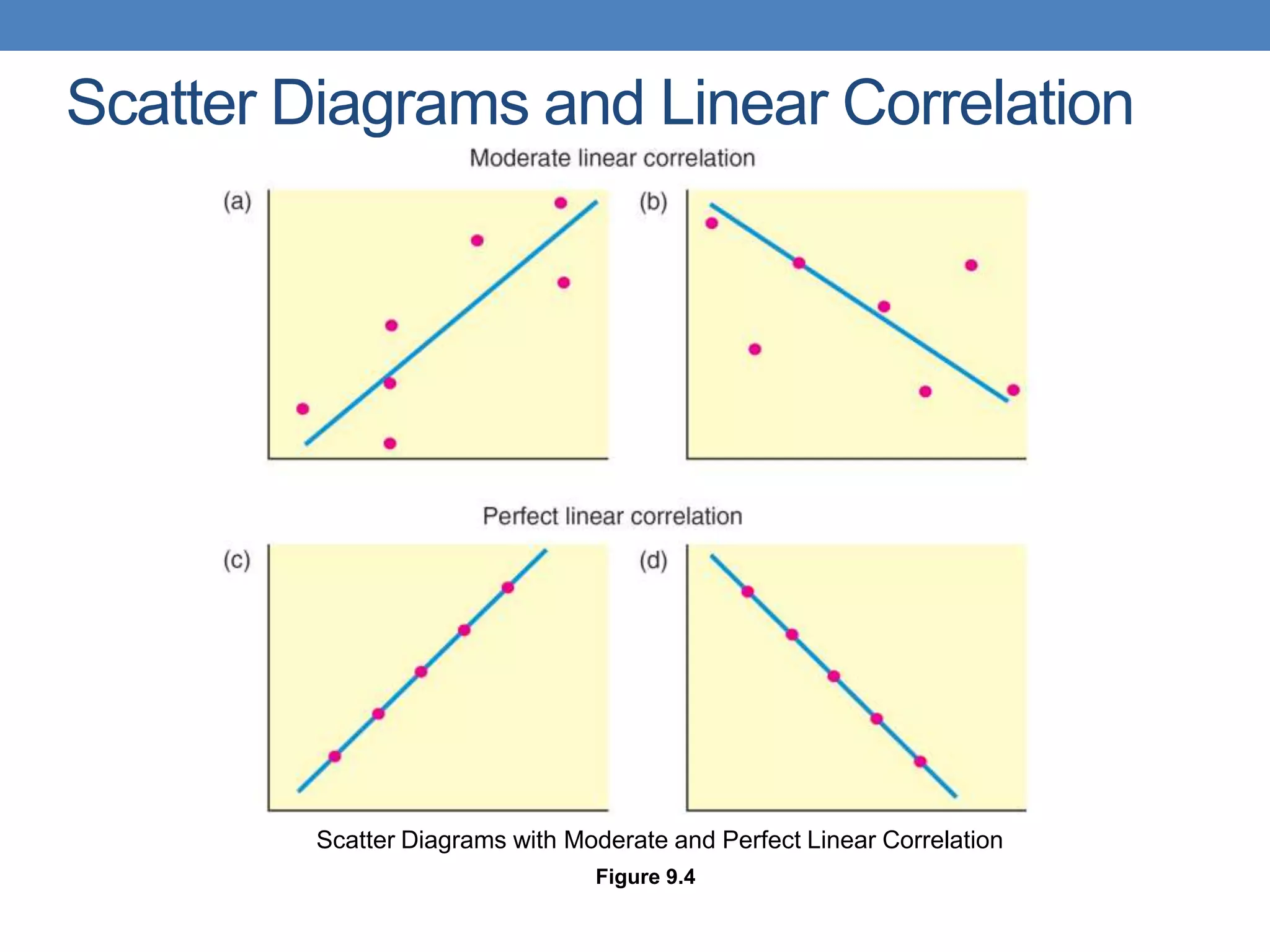 Scatter Diagrams and Linear Correlation




         Scatter Diagrams with Moderate and Perfect Linear Correlation
                                 Figure 9.4
 