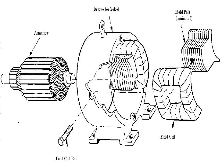 9.1.1 Components DC Machines