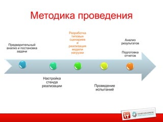 Методика проведения
                                   Разработка
                                     типовых
                                    сценариев                  Анализ
                                        и                    результатов
 Предварительный                   реализация
анализ и постановка                  модели
      задачи                         нагрузки                Подготовка
                                                              отчетов




                       Настройка
                        стенда
                      реализации                Проведение
                                                испытаний
 