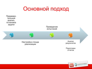 Основной подход
Предвари-
 тельный
 анализ,
пстановка
  задачи
                               Проведение
                               испытаний




            Настройка стенда                  Анализ
                                            результатов
              реализации
                                            Подготовка
                                             отчетов
 