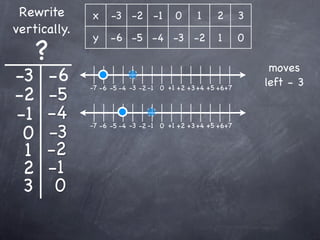 Rewrite      x     -3 -2 -1           0     1     2       3
vertically.
              y     -6 -5 -4 -3 -2                 1       0
     ?                                                          moves
-3    -6                                                       left - 3
-2    -5
              -7 -6 -5 -4 -3 -2 -1 0 +1 +2 +3 +4 +5 +6+7



-1    -4
 0    -3
              -7 -6 -5 -4 -3 -2 -1 0 +1 +2 +3 +4 +5 +6+7


 1    -2
 2    -1
 3     0
 