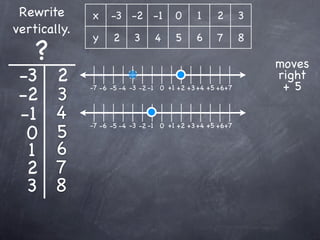 Rewrite      x     -3 -2 -1           0     1     2       3
vertically.
              y     2      3     4     5     6     7       8
    ?                                                          moves
 -3     2                                                      right
                                                                +5
 -2     3
              -7 -6 -5 -4 -3 -2 -1 0 +1 +2 +3 +4 +5 +6+7



 -1     4
  0     5
              -7 -6 -5 -4 -3 -2 -1 0 +1 +2 +3 +4 +5 +6+7


  1     6
  2     7
  3     8
 