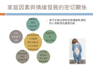 家庭因素與情緒發展的密切關係 
 孩子在無法控制自我情緒時,親近 
的人有較佳的處理功能 
健康差,病 
痛多 
免疫功能 
較低 
負向家庭因素 
父母離異 
衝突,高壓,放 
任式的管教 
忽略或否定 
學業表現 
差 
無心向學 
行為: 
打架,爭執, 
富侵略性 
暴力,吸煙, 
偷竊,煲電話 
粥 
性格: 
衝動,自我形 
象低 
自覺無能為 
力 
社交: 
受排擠,不 
合群 
 