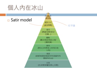 個人內在冰山 
 Satir model 
行為 
(外顯/敘 
事內容) 
應對方式 
(處理策略) 
感受 
(興奮/高興/害怕/ 
恐懼…) 
觀點 
(觀念/假設/預設立場/ 
主觀現實) 
期待 
(對自己的/對他人的/來自他 
人的) 
渴望 
(被愛/被接納/被認同/有意義的/有 
價值的/自由) 
自我 
(生命/精神/靈性/核心本質) 
水平線 
 