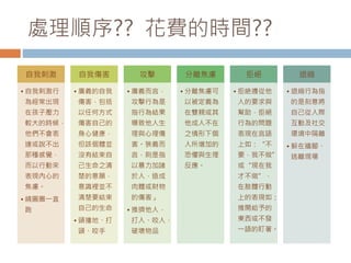 處理順序?? 花費的時間?? 
自我刺激 
• 自我刺激行 
為經常出現 
在孩子壓力 
較大的時候， 
他們不會表 
達或說不出 
那種感覺， 
而以行動來 
表現內心的 
焦慮。 
• 繞圓圈一直 
跑 
自我傷害 
• 廣義的自我 
傷害，包括 
以任何方式 
傷害自己的 
身心健康， 
但該個體並 
沒有結束自 
己生命之清 
楚的意願， 
意識裡並不 
清楚要結束 
自己的生命 
• 頭撞地、打 
頭、咬手 
攻擊 
• 廣義而言， 
攻擊行為是 
指行為結果 
導致他人生 
理與心理傷 
害。狹義而 
言，則是指 
以暴力加諸 
於人，造成 
肉體或財物 
的傷害」 
• 推擠他人， 
打人、咬人， 
破壞物品 
分離焦慮 
• 分離焦慮可 
以被定義為 
在雙親或其 
他成人不在 
之情形下個 
人所增加的 
恐懼與生理 
反應。 
拒絕 
• 拒絶遵從他 
人的要求與 
幫助，拒絕 
行為的問題 
表現在言語 
上如：“不 
要，我不做” 
或“現在我 
才不做”， 
在肢體行動 
上的表現如： 
推開給予的 
東西或不發 
一語的盯著。 
退縮 
• 退縮行為指 
的是刻意將 
自己從人際 
互動及社交 
環境中隔離 
• 躲在牆腳、 
逃離現場 
 