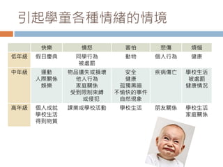 引起學童各種情緒的情境 
快樂憤怒害怕悲傷煩惱 
低年級假日慶典同學行為 
被處罰 
動物個人行為健康 
中年級運動 
人際關係 
娛樂 
物品遺失或損壞 
他人行為 
家庭關係 
受到限制束縛 
或侵犯 
安全 
健康 
孤獨黑暗 
不愉快的事件 
自然現象 
疾病傷亡學校生活 
被處罰 
健康情況 
高年級個人成就 
學校生活 
得到物質 
課業或學校活動學校生活朋友關係學校生活 
家庭關係 
 