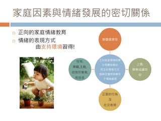 家庭因素與情緒發展的密切關係 
 正向的家庭情緒教育 
 情緒的表現方式 
由支持環境習得! 
身體健康佳 
正向家庭環境因素 
父母關係融洽 
民主的管教方式 
接納及懂得指導孩 
子情緒處理 
上進, 
學業成績良 
好 
正面的行為 
及 
社交表現 
性格: 
樂觀,主動, 
自我形象高, 
有自信 
 