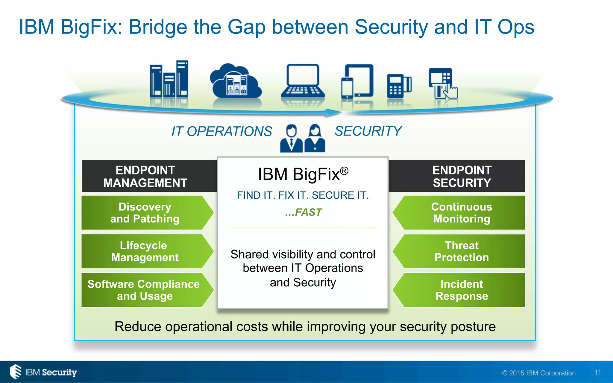 11© 2015 IBM Corporation
IBM BigFix: Bridge the Gap between Security and IT Ops
ENDPOINT
SECURITY
Discovery
and Patching
Lifecycle
Management
Software Compliance
and Usage
Continuous
Monitoring
Threat
Protection
Incident
Response
ENDPOINT
MANAGEMENT
IBM BigFix®
FIND IT. FIX IT. SECURE IT.
…FAST
Shared visibility and control
between IT Operations
and Security
IT OPERATIONS SECURITY
Reduce operational costs while improving your security posture
 