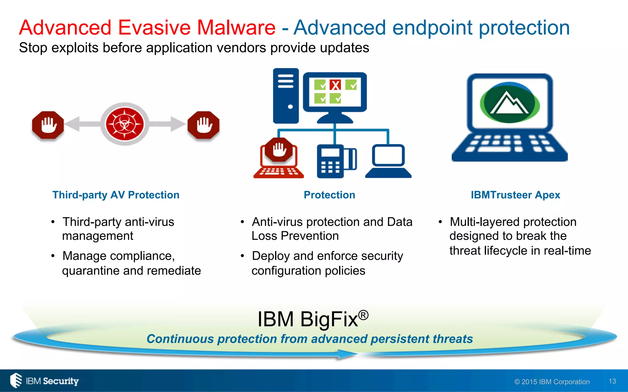 13© 2015 IBM Corporation
Advanced Evasive Malware - Advanced endpoint protection
Stop exploits before application vendors provide updates
Third-party AV Protection Protection IBMTrusteer Apex
•  Anti-virus protection and Data
Loss Prevention
•  Deploy and enforce security
configuration policies
X üü
üü
IBM BigFix®
•  Third-party anti-virus
management
•  Manage compliance,
quarantine and remediate
Continuous protection from advanced persistent threats
•  Multi-layered protection
designed to break the
threat lifecycle in real-time
 