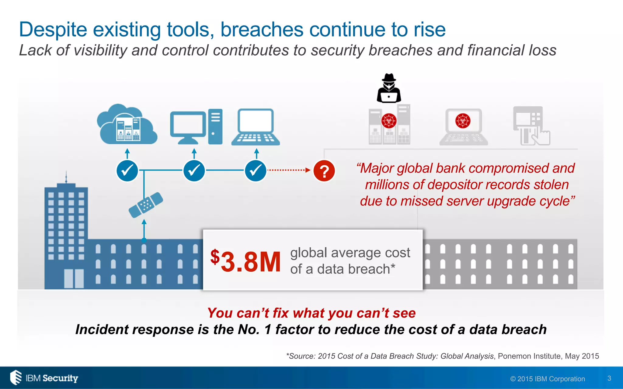 3© 2015 IBM Corporation
You can’t fix what you can’t see
Incident response is the No. 1 factor to reduce the cost of a data breach
Despite existing tools, breaches continue to rise
Lack of visibility and control contributes to security breaches and financial loss
*Source: 2015 Cost of a Data Breach Study: Global Analysis, Ponemon Institute, May 2015
“Major global bank compromised and
millions of depositor records stolen
due to missed server upgrade cycle”
?
global average cost
of a data breach*
$3.8M
üüü
 