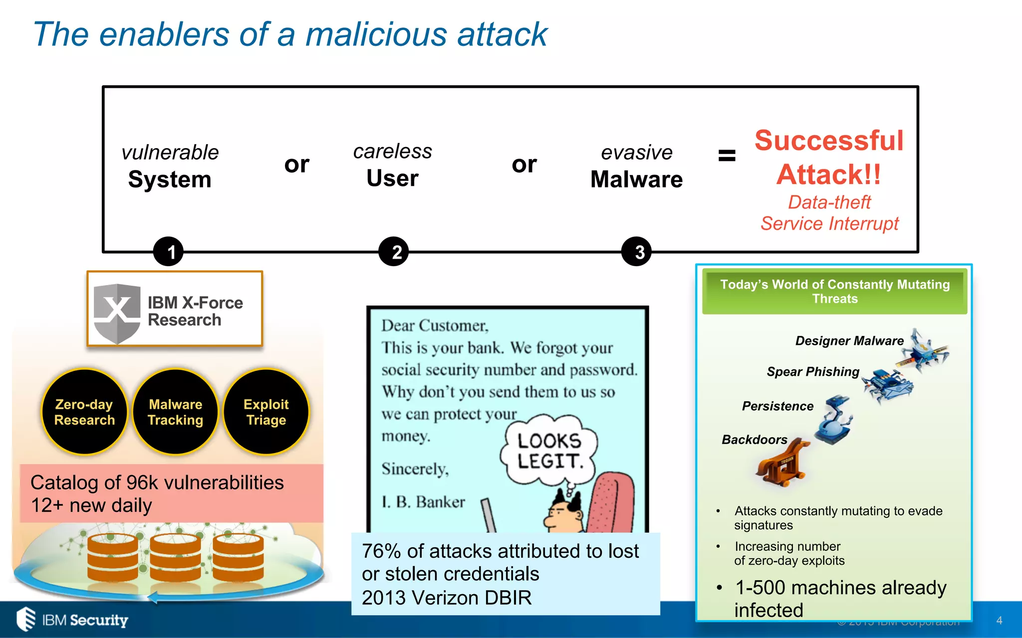 4© 2015 IBM Corporation
The enablers of a malicious attack
Successful
Attack!!
Data-theft
Service Interrupt
evasive
Malware
vulnerable
System
careless
User
or =
1 2 3
or
•  Attacks constantly mutating to evade
signatures
•  Increasing number
of zero-day exploits
•  1-500 machines already
infected
Spear Phishing
Persistence
Backdoors
Designer Malware
Today’s World of Constantly Mutating
Threats
Exploit
Triage
Malware
Tracking
Zero-day
Research
IBM X-Force
Research
Catalog of 96k vulnerabilities
12+ new daily
76% of attacks attributed to lost
or stolen credentials
2013 Verizon DBIR
 