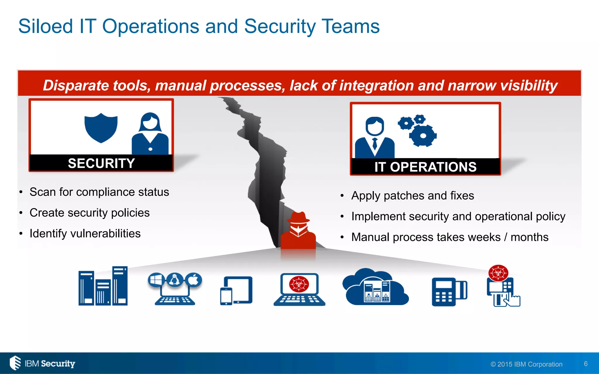 6© 2015 IBM Corporation
Siloed IT Operations and Security Teams
SECURITY
•  Scan for compliance status
•  Create security policies
•  Identify vulnerabilities
IT OPERATIONS
•  Apply patches and fixes
•  Implement security and operational policy
•  Manual process takes weeks / months
Disparate tools, manual processes, lack of integration and narrow visibility
 